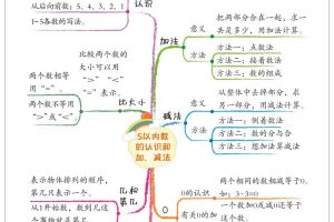 新一上数学思维导图+单元考点解析（人教版10页）