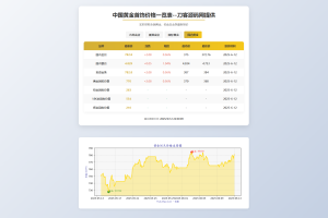 黄金首饰价格查询系统源码/已对接数据接口 贵金属价格查询API源码